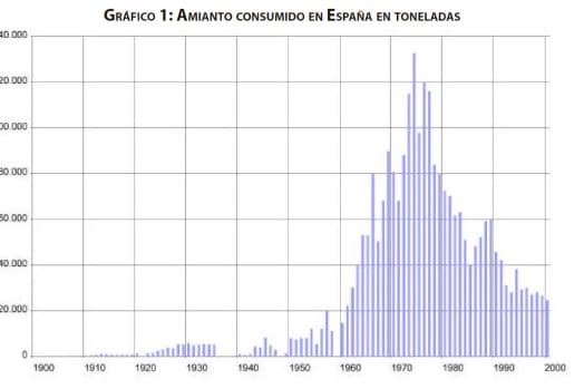 Amianto utilizado en España hasta su prohibición